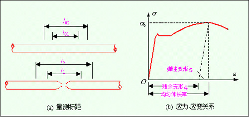 量測(cè)標(biāo)距及應(yīng)力-應(yīng)變曲線圖