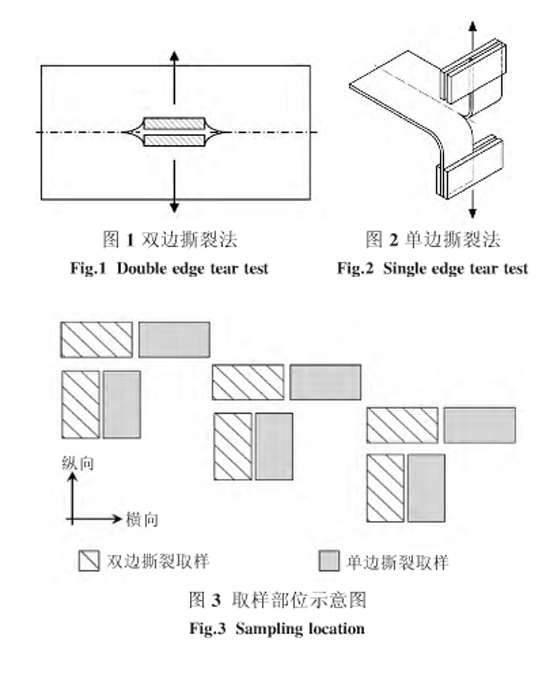 圖1、圖2、圖3：單雙邊撕裂方法和取樣部位示意圖