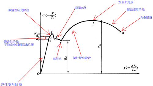 曲線(xiàn)法找屈服點(diǎn)