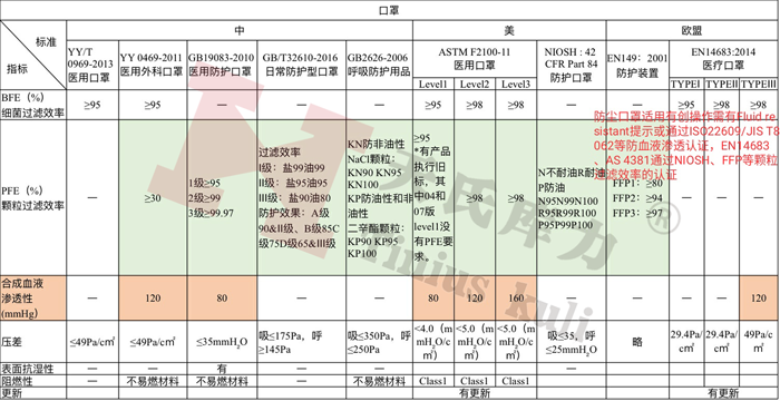 各國防護(hù)口罩、醫(yī)用口罩檢測(cè)標(biāo)準(zhǔn)及相關(guān)指標(biāo)對(duì)比