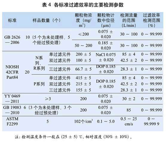 表4：各標(biāo)準(zhǔn)過濾效率的主要檢測參數(shù)