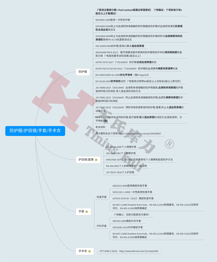 圖2：防護服、護目鏡、手套、手術(shù)衣檢測標準匯總